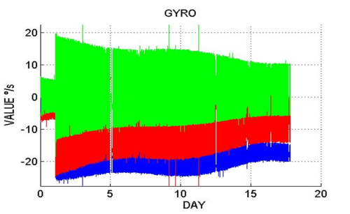 UNISAT-6 Gyro first 18 days