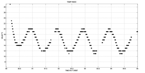 UNISAT-6 sample of temperature radio