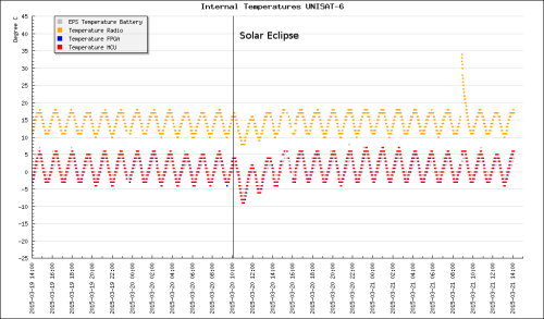 Telemetry from UniSat-6 during the solar eclipse