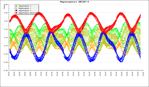 unisat6Magnetometers