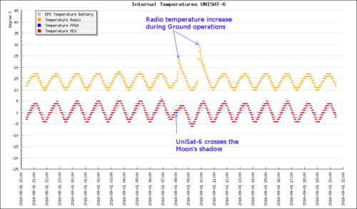 Unisat-6_Eclipse_Temperatures